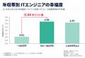 完全出社のエンジニアはフルリモートより「幸福度」が
