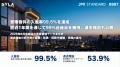 シーラ、管理物件の入居率99.5％を達成　直近1年間を