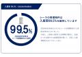 シーラ、管理物件の入居率99.5％を達成　直近1年間を