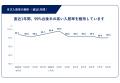 シーラ、管理物件の入居率99.5％を達成　直近1年間を