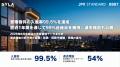 シーラ、管理物件の入居率99.5％を達成　直近1年間を
