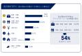 シーラ、管理物件の入居率99.5％を達成　直近1年間を
