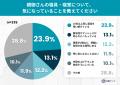 敬老の日に見直したい親の“寝床”──親の寝具を半年以上