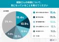 敬老の日に見直したい親の“寝床”──親の寝具を半年以上