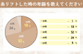 【グロウナビ】【糸リフトに関する実態調査】施術経験