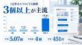【独自調査】オウンドメディアの記事内CTAはどこに何 【独自調査】オウンドメディアの記事内CTAはどこに何