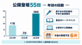 Uravation代表 佐藤傑、2024年からの公開登壇55回の実