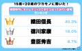 【ワカモノリサーチ調査】令和の若者に聞いた! 戦国 【ワカモノリサーチ調査】令和の若者に聞いた! 戦国