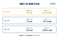 ドバイ総研、間取り別の売買価格を調査　広い間取りほ