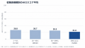 【独自調査】従業員規模でAIOスコアに差。300人以上の 【独自調査】従業員規模でAIOスコアに差。300人以上の