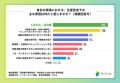 製造業の現場改善、経営者の約3人に1人が「現場の可視