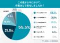「秋になっていびきが増えた・大きくなった」人は36.0 「秋になっていびきが増えた・大きくなった」人は36.0