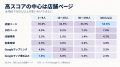 【独自調査】従業員規模でMEOスコアに差。300人以上の