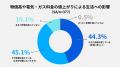 物価高の影響、89.4％が実感　家計負担は 「食料品」 