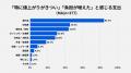 物価高の影響、89.4％が実感　家計負担は 「食料品」 
