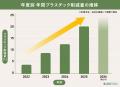 【ホテル業界のSDGsに貢献】SUSPROブランド、5年間で