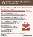 【バッグの通販購入に関する意識調査】通販購入時の不 【バッグの通販購入に関する意識調査】通販購入時の不