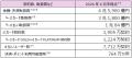 「d払い」加盟店が拡大