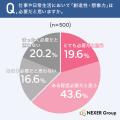【創造性と教育に関する意識調査】6割以上（63.2%）が