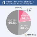 【創造性と教育に関する意識調査】6割以上（63.2%）が