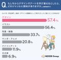 【創造性と教育に関する意識調査】6割以上（63.2%）が