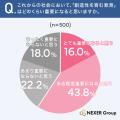 【創造性と教育に関する意識調査】6割以上（63.2%）が