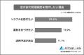 【空き家にはどのくらいの頻度で管理に行っている?】 【空き家にはどのくらいの頻度で管理に行っている?】