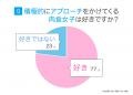 肉食女子、77.0%の男性が「好き」と回答|理由は「好 肉食女子、77.0%の男性が「好き」と回答|理由は「好