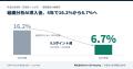 導入施設の職員離職率、16.2%→6.7%に改善 組織分析AI