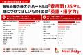 子育て世代の65.6%が「子どもには海外経験をさせたい 子育て世代の65.6%が「子どもには海外経験をさせたい