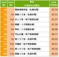 「SUUMO住み続けたい街ランキング2026 北海道版」
