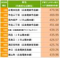 「SUUMO住み続けたい街ランキング2026 広島県版」