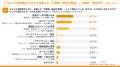 【調査リリース】SaaSの半数以上（56.7％）がAIutf-8