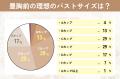 【グロウナビ】豊胸経験者の85%が施術に「満足」と回