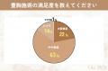 【グロウナビ】豊胸経験者の85%が施術に「満足」と回