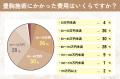 【グロウナビ】豊胸経験者の85%が施術に「満足」と回