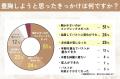 【グロウナビ】豊胸経験者の85%が施術に「満足」と回