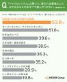 「アメリカンハウス」に憧れを感じた点1位は「広々と 「アメリカンハウス」に憧れを感じた点1位は「広々と