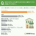 「アメリカンハウス」に憧れを感じた点1位は「広々と 「アメリカンハウス」に憧れを感じた点1位は「広々と