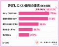 【趣味×婚活調査】97.6%が「自分と違う趣味」を持つ相