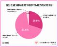 【趣味×婚活調査】97.6%が「自分と違う趣味」を持つ相