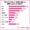 【趣味×婚活調査】97.6%が「自分と違う趣味」を持つ相