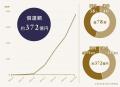 【累計償還額372億円超】TECROWD96号ファンドの元本償 【累計償還額372億円超】TECROWD96号ファンドの元本償