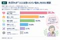 60歳以上が86%超、登録者約2.1万人。「暮らしのAI」 60歳以上が86%超、登録者約2.1万人。「暮らしのAI」
