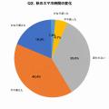 秋の夜長のスマホ習慣調査|就寝前1時間以上のスマホ 秋の夜長のスマホ習慣調査|就寝前1時間以上のスマホ