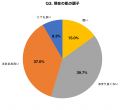 秋の夜長のスマホ習慣調査|就寝前1時間以上のスマホ 秋の夜長のスマホ習慣調査|就寝前1時間以上のスマホ