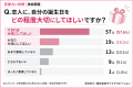 誕生日を忘れた恋人、許せる?男女100人調査で見えた 誕生日を忘れた恋人、許せる?男女100人調査で見えた
