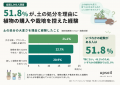 「使い終わった土」の処分、園芸経験者の56.4%が「困 「使い終わった土」の処分、園芸経験者の56.4%が「困