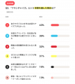 フランチャイズ開業のきっかけ1位は『副収入』、2位は フランチャイズ開業のきっかけ1位は『副収入』、2位は