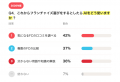 フランチャイズ開業のきっかけ1位は『副収入』、2位は フランチャイズ開業のきっかけ1位は『副収入』、2位は